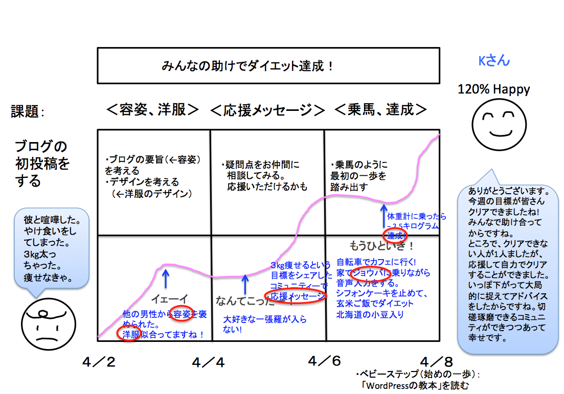 フューチャーマッピングを初体験しました Kochan Blog 生涯挑戦