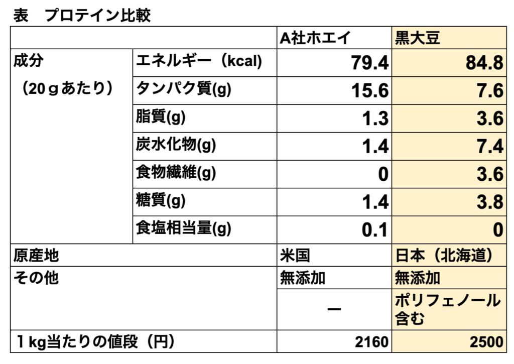 プロテイン比較表