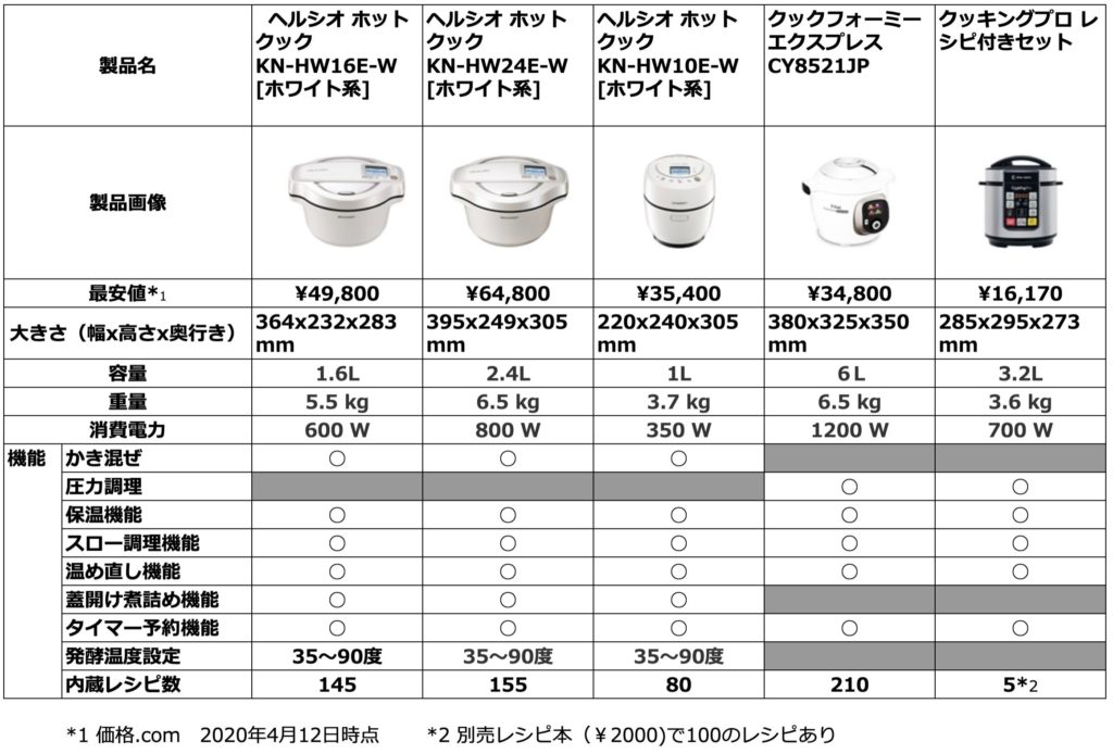 人気のおすすめ調理家電ホットクックと他社品の比較 Kochan Blog 生涯挑戦