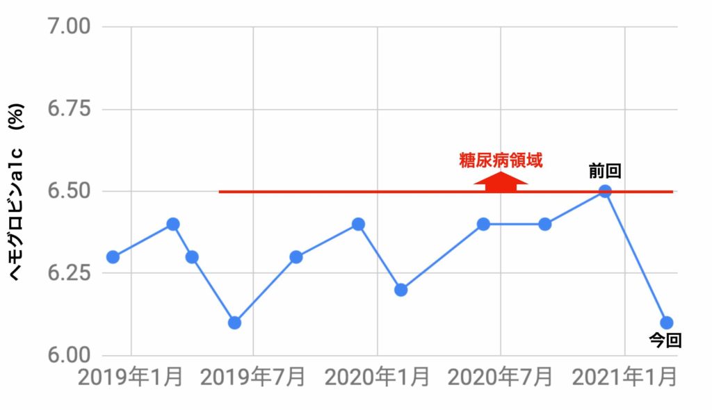 ヘモグロビンa1cが３か月で6.5から6.1に大幅改善