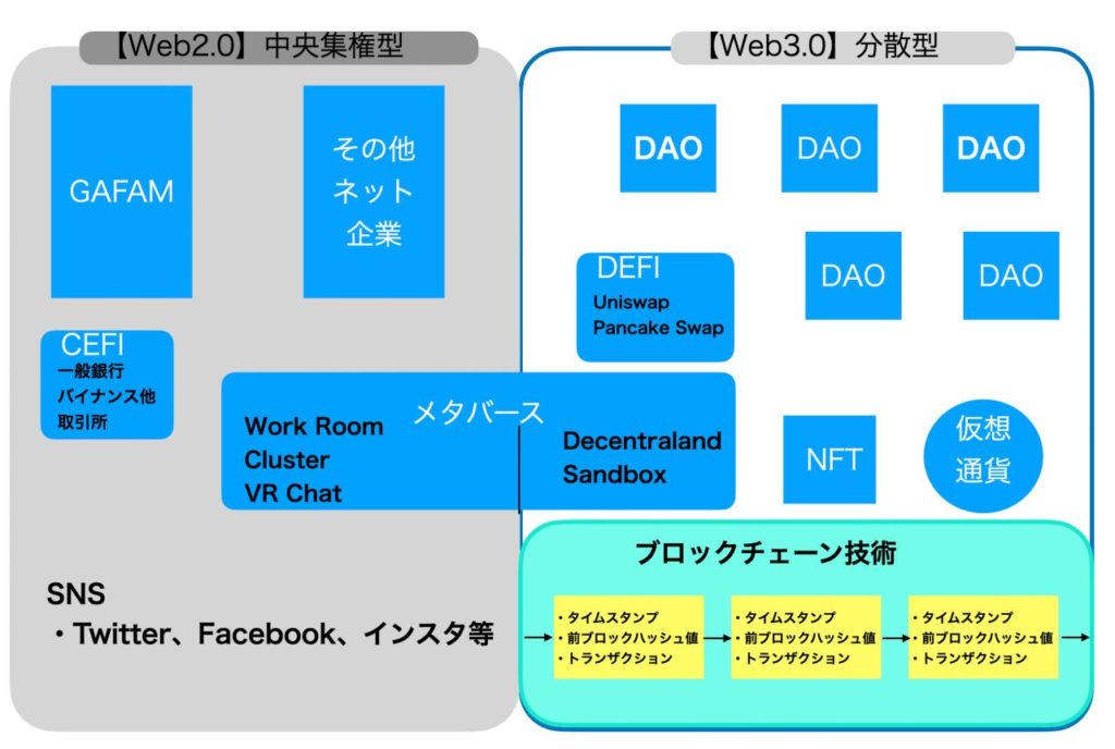 Web2.0、Web3.0の違いと、メタバース、NFT、クリプト、DAO他の位置づけ