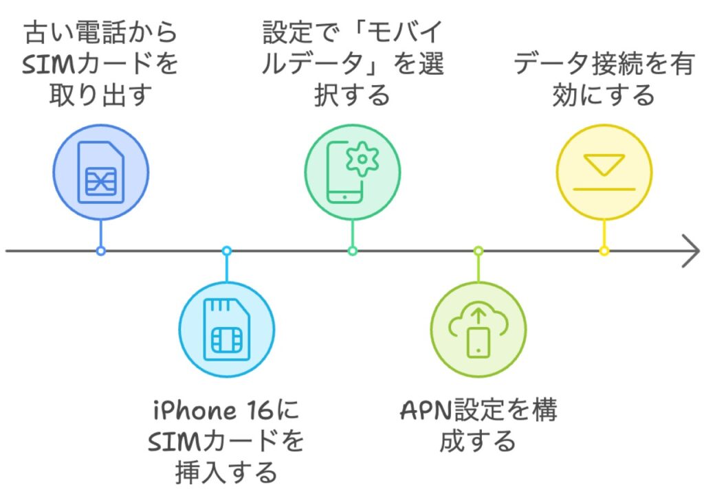 格安SIMのデータ移行方法